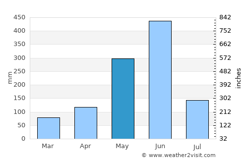 San-Pédro average rain in May