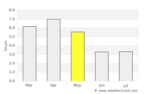 San-Pédro average rain in May