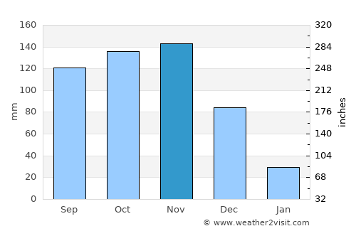 San-Pédro average rain in November
