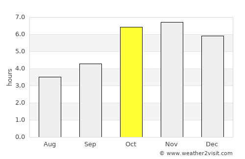 San-Pédro average rain in October