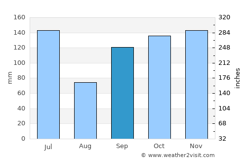 San-Pédro average rain in September