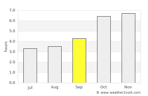 San-Pédro average rain in September