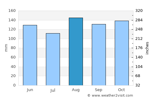 San Pedro average rain in August