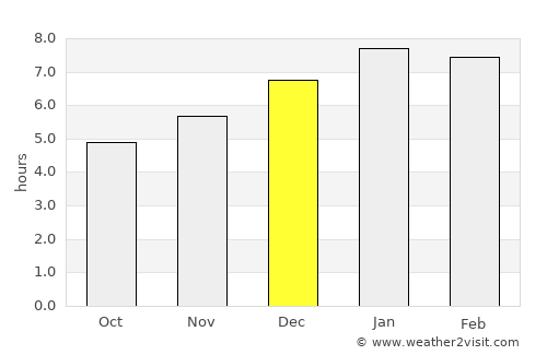 San Pedro average rain in December
