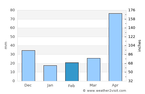 San Pedro average rain in February