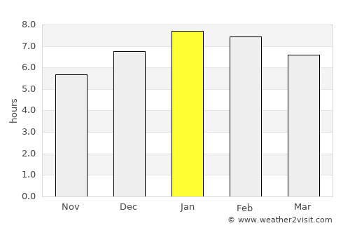 San Pedro average rain in January
