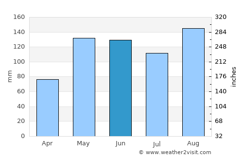 San Pedro average rain in June