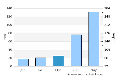 San Pedro average rain in March