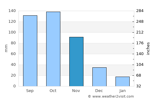 San Pedro average rain in November