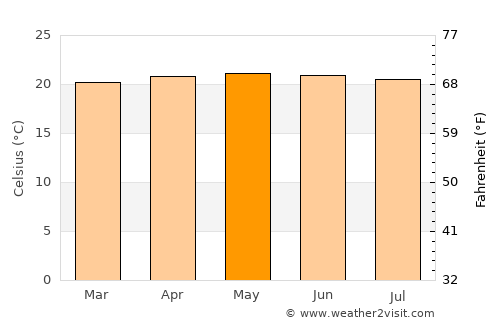 San Pedro average temperature in May