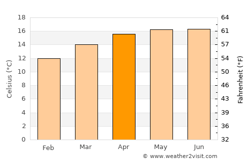 San Pedro de Abajo average temperature in April