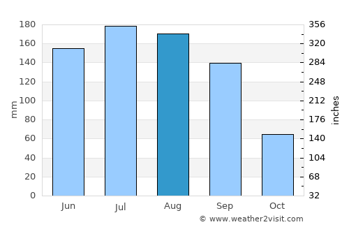 San Pedro de Abajo average rain in August
