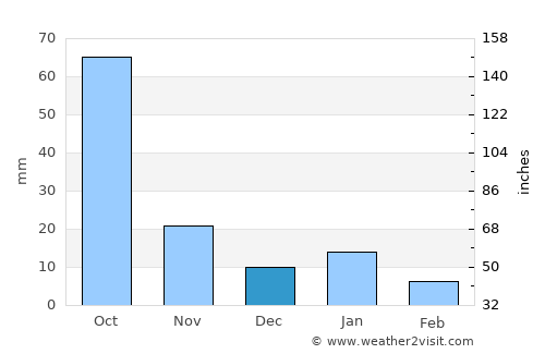 San Pedro de Abajo average rain in December