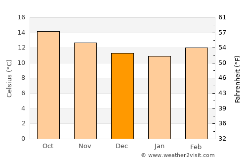 San Pedro de Abajo average temperature in December