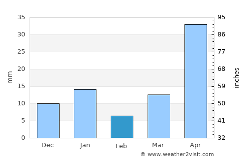 San Pedro de Abajo average rain in February