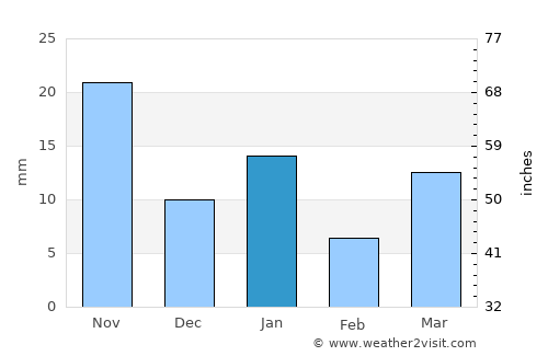 San Pedro de Abajo average rain in January