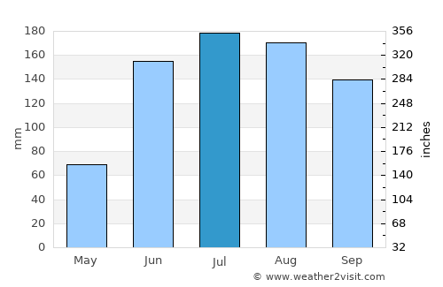 San Pedro de Abajo average rain in July