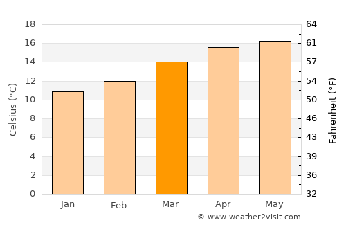 San Pedro de Abajo average temperature in March