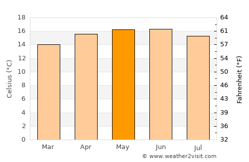 San Pedro de Abajo average temperature in May
