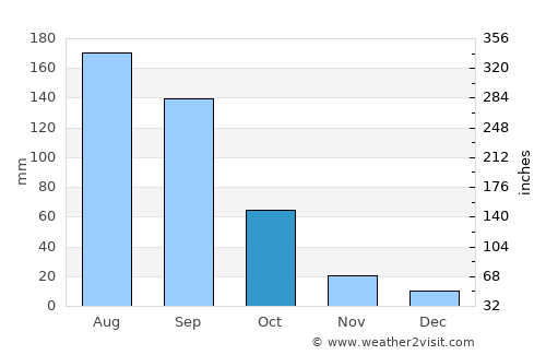 San Pedro de Abajo average rain in October