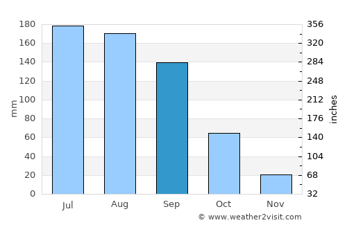 San Pedro de Abajo average rain in September