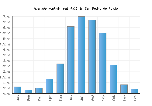 San Pedro de Abajo monthly rainfall chart (inches)