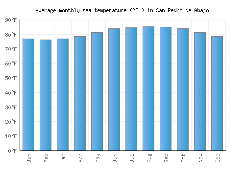 San Pedro de Abajo average sea temperature chart (Fahrenheit)
