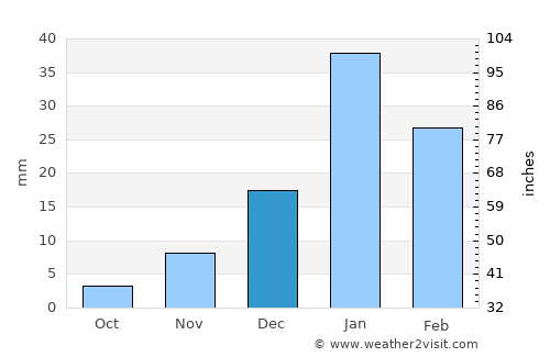 San Pedro de Atacama average rain in December