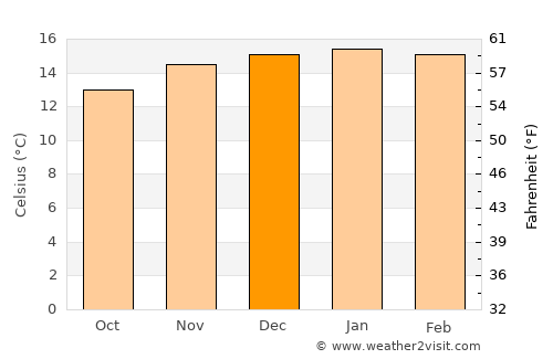 San Pedro de Atacama average temperature in December
