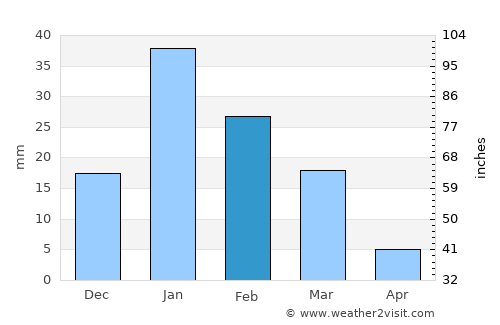 San Pedro de Atacama average rain in February