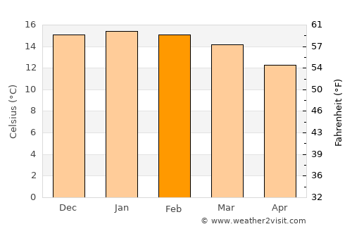 San Pedro de Atacama average temperature in February