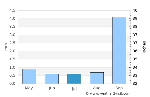 San Pedro de Atacama average rain in July