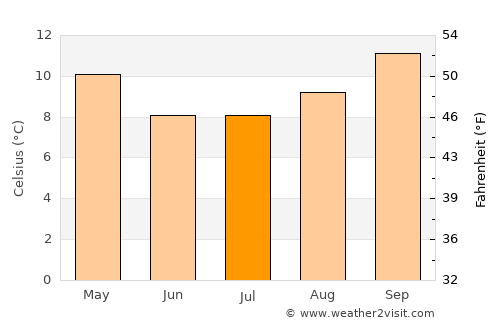 San Pedro de Atacama average temperature in July