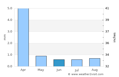 San Pedro de Atacama average rain in June
