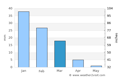 San Pedro de Atacama average rain in March