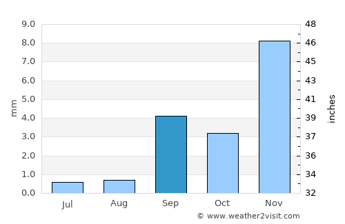 San Pedro de Atacama average rain in September