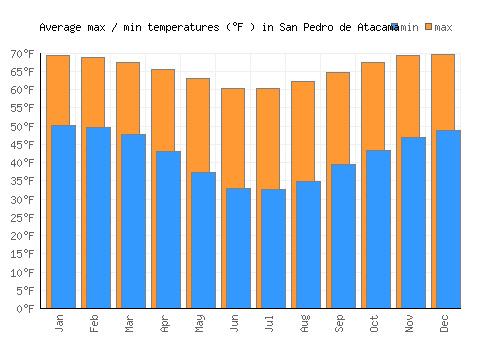 San Pedro de Atacama average minimum / maximum temperatures (Fahrenheit)