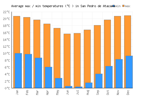 San Pedro de Atacama average minimum / maximum temperatures (Celsius)
