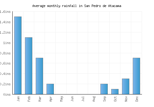 San Pedro de Atacama monthly rainfall chart (inches)