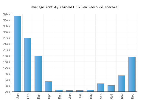 San Pedro de Atacama monthly rainfall chart (mm)