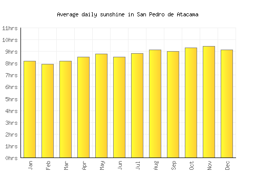 San Pedro de Atacama average daily sunshine chart