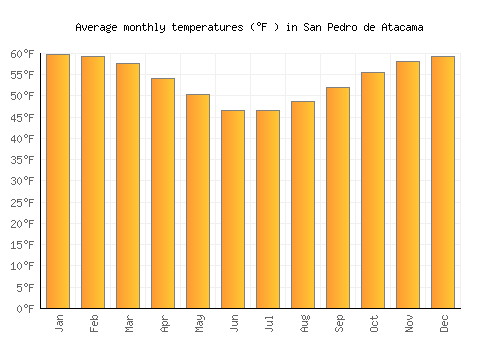San Pedro de Atacama average temperature chart (Fahrenheit)