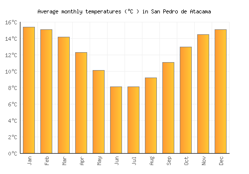 San Pedro de Atacama average temperature chart (Celsius)