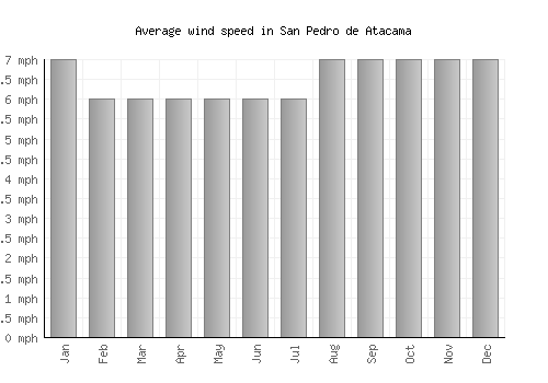 San Pedro de Atacama average winspeed by month (mph)