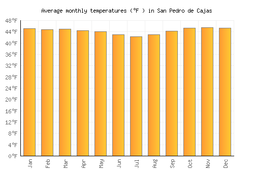 San Pedro de Cajas average temperature chart (Fahrenheit)