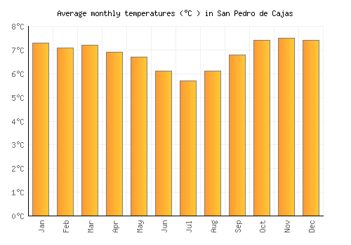 San Pedro de Cajas average temperature chart (Celsius)