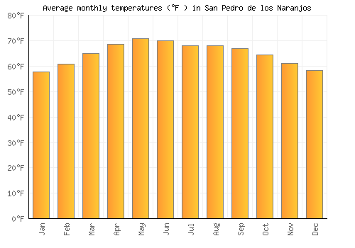 San Pedro de los Naranjos average temperature chart (Fahrenheit)