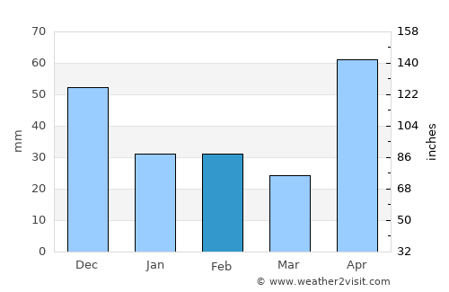 San Pedro de Macorís average rain in February