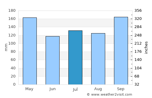 San Pedro de Macorís average rain in July