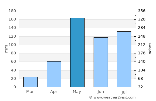 San Pedro de Macorís average rain in May